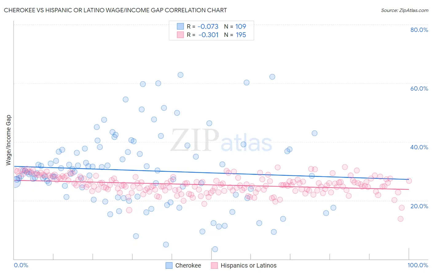 Cherokee vs Hispanic or Latino Wage/Income Gap