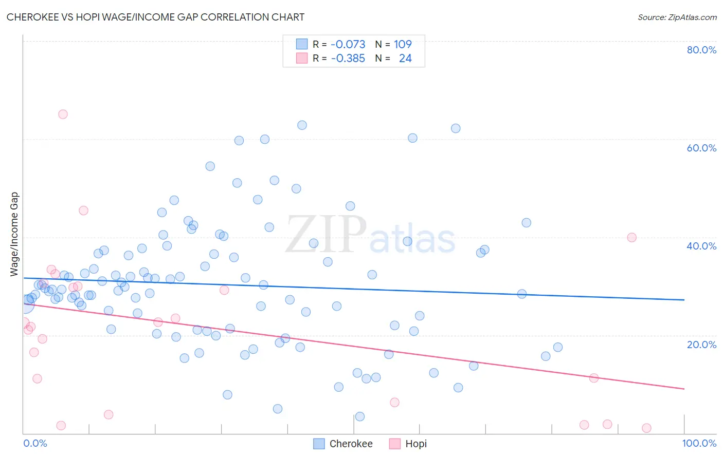 Cherokee vs Hopi Wage/Income Gap