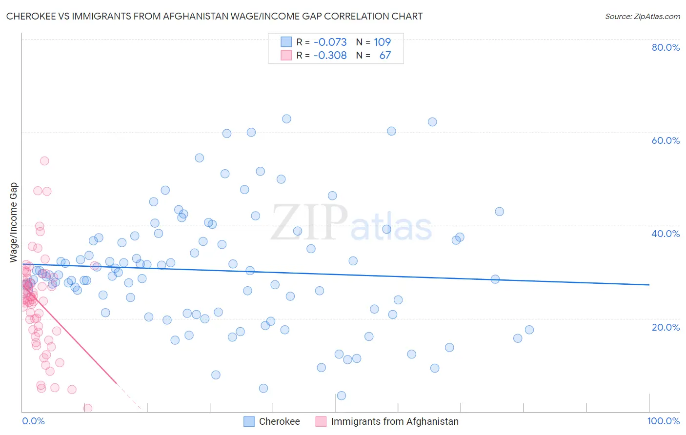 Cherokee vs Immigrants from Afghanistan Wage/Income Gap