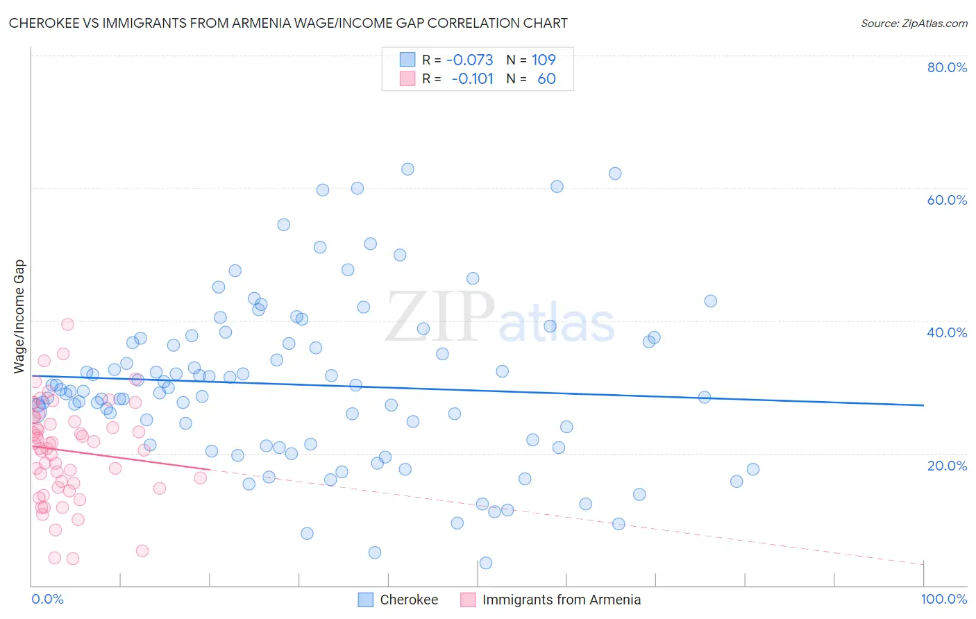 Cherokee vs Immigrants from Armenia Wage/Income Gap