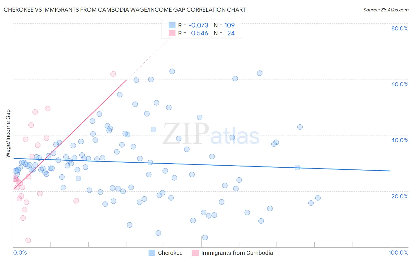 Cherokee vs Immigrants from Cambodia Wage/Income Gap