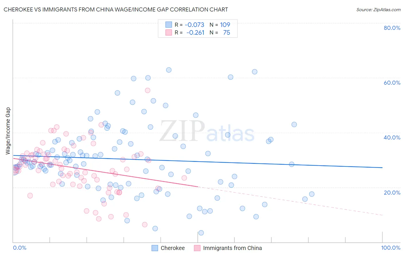 Cherokee vs Immigrants from China Wage/Income Gap