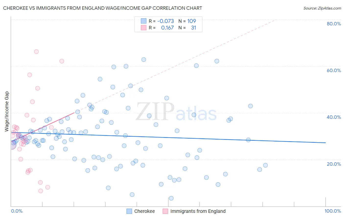 Cherokee vs Immigrants from England Wage/Income Gap