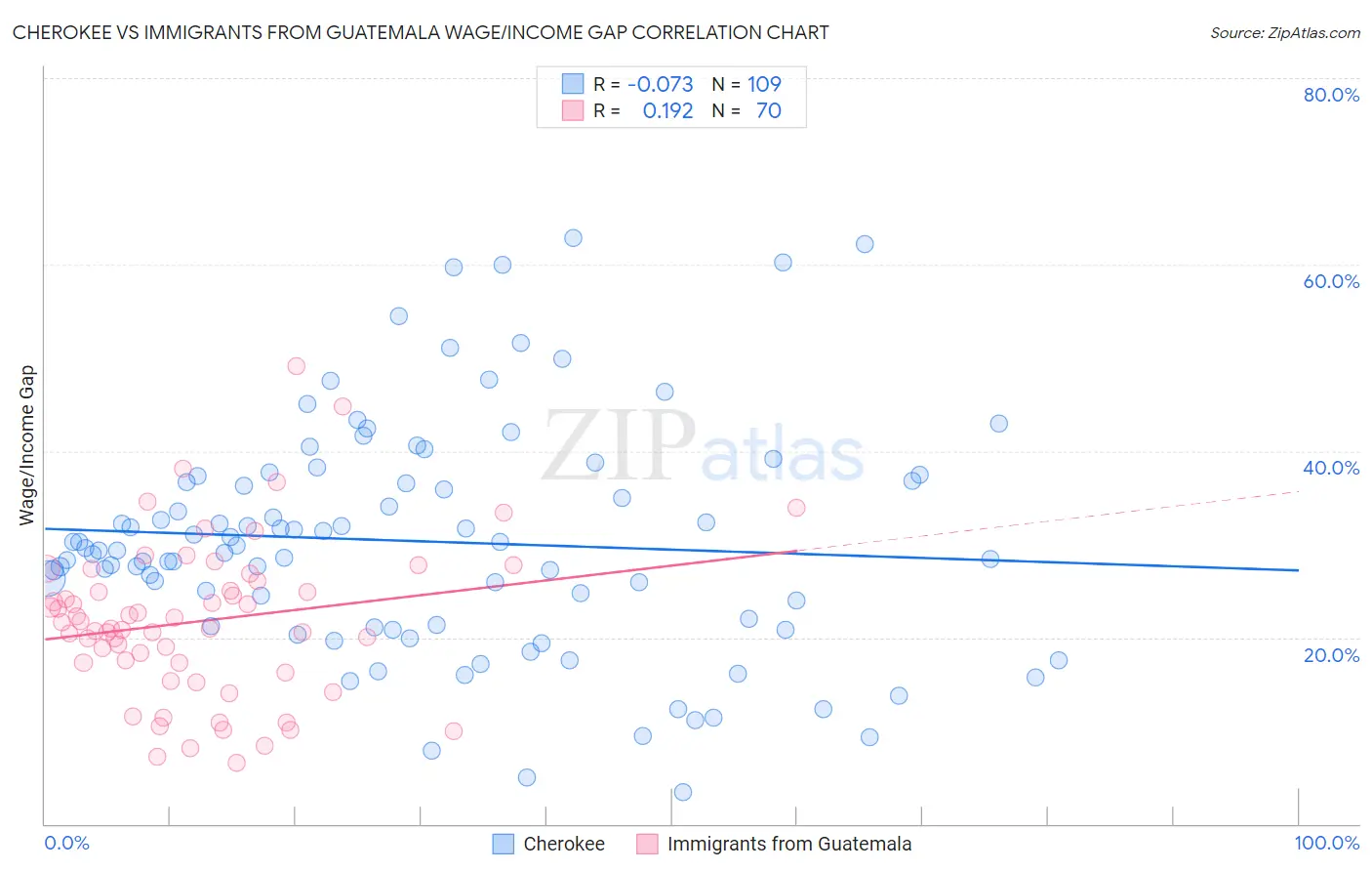 Cherokee vs Immigrants from Guatemala Wage/Income Gap