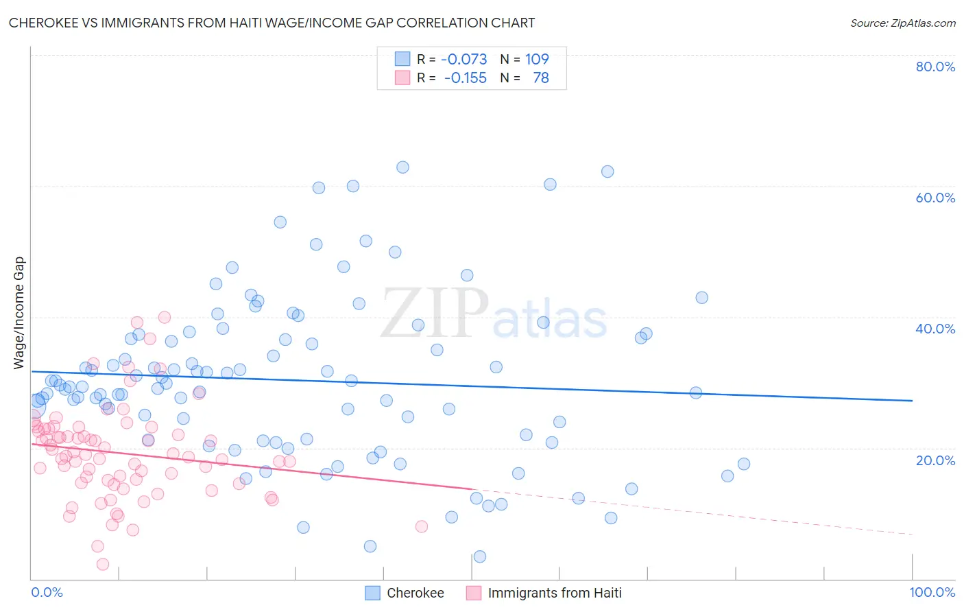 Cherokee vs Immigrants from Haiti Wage/Income Gap