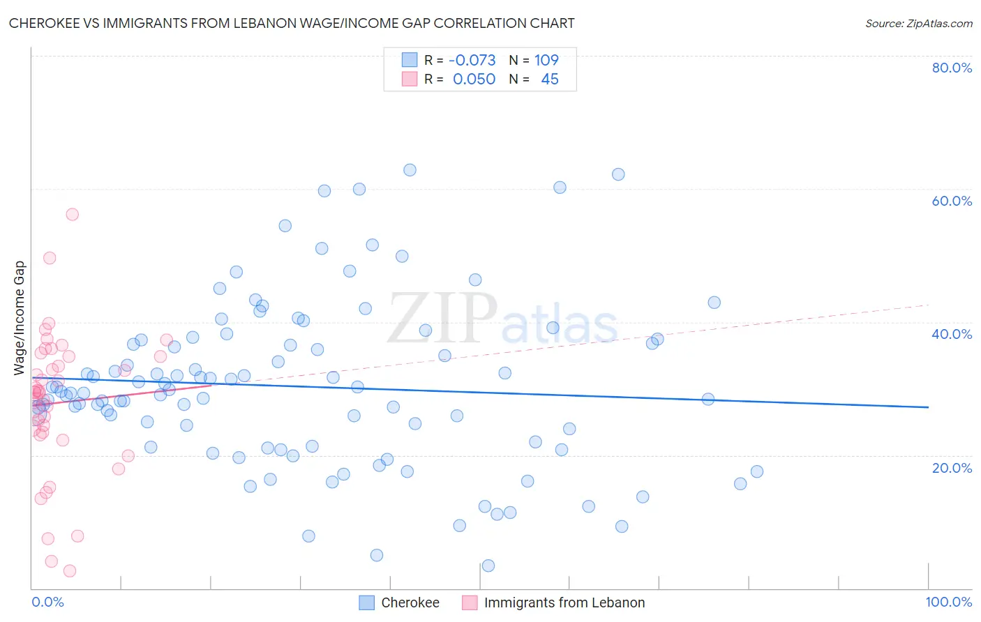 Cherokee vs Immigrants from Lebanon Wage/Income Gap