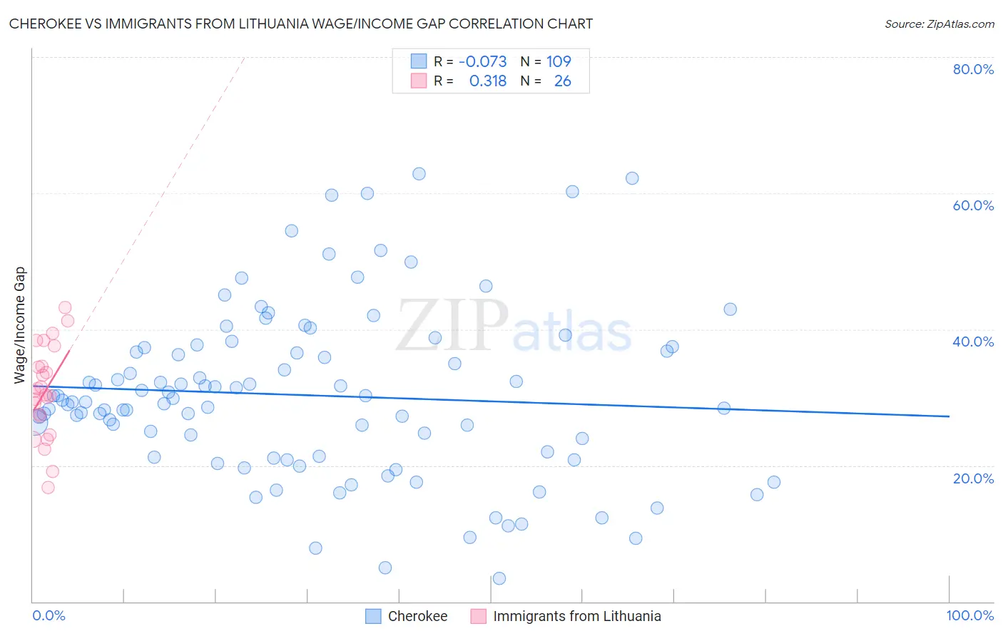 Cherokee vs Immigrants from Lithuania Wage/Income Gap