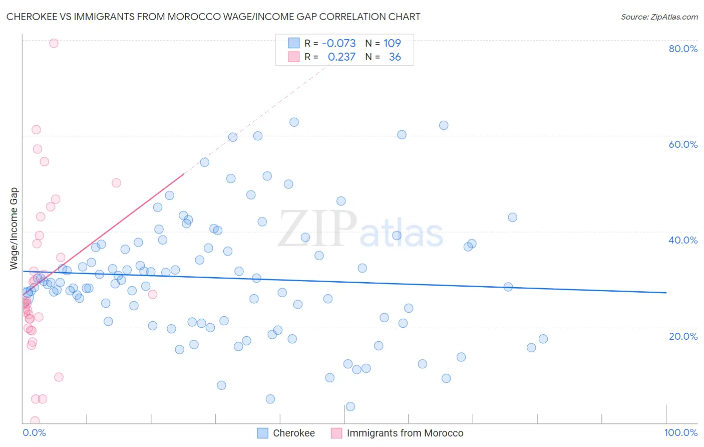 Cherokee vs Immigrants from Morocco Wage/Income Gap