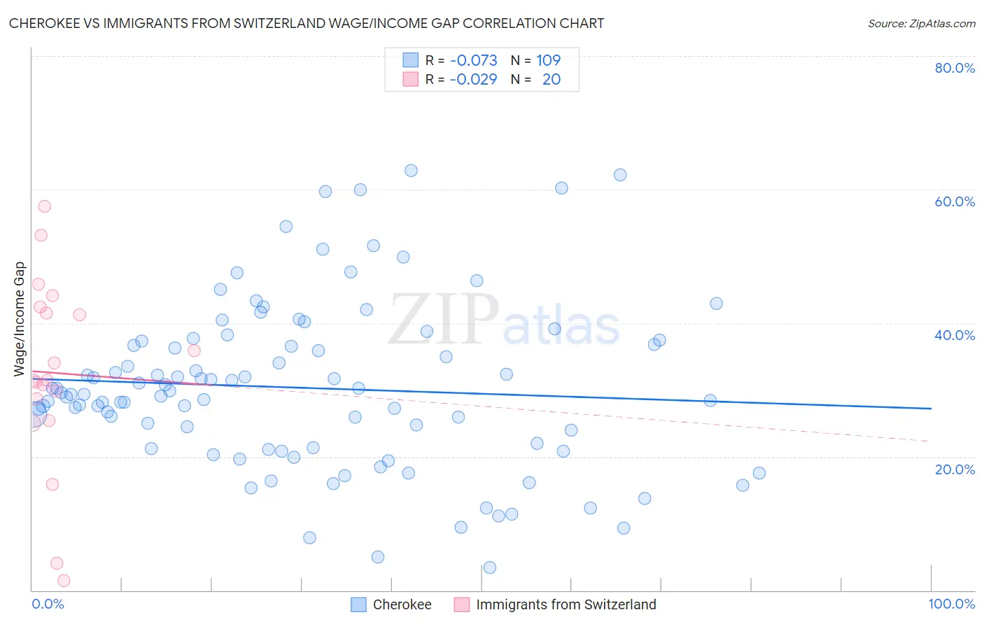 Cherokee vs Immigrants from Switzerland Wage/Income Gap