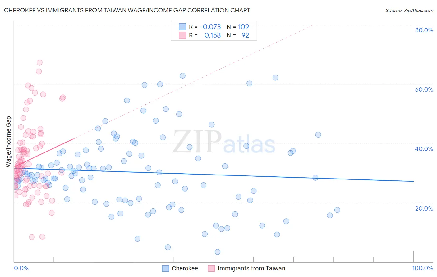 Cherokee vs Immigrants from Taiwan Wage/Income Gap