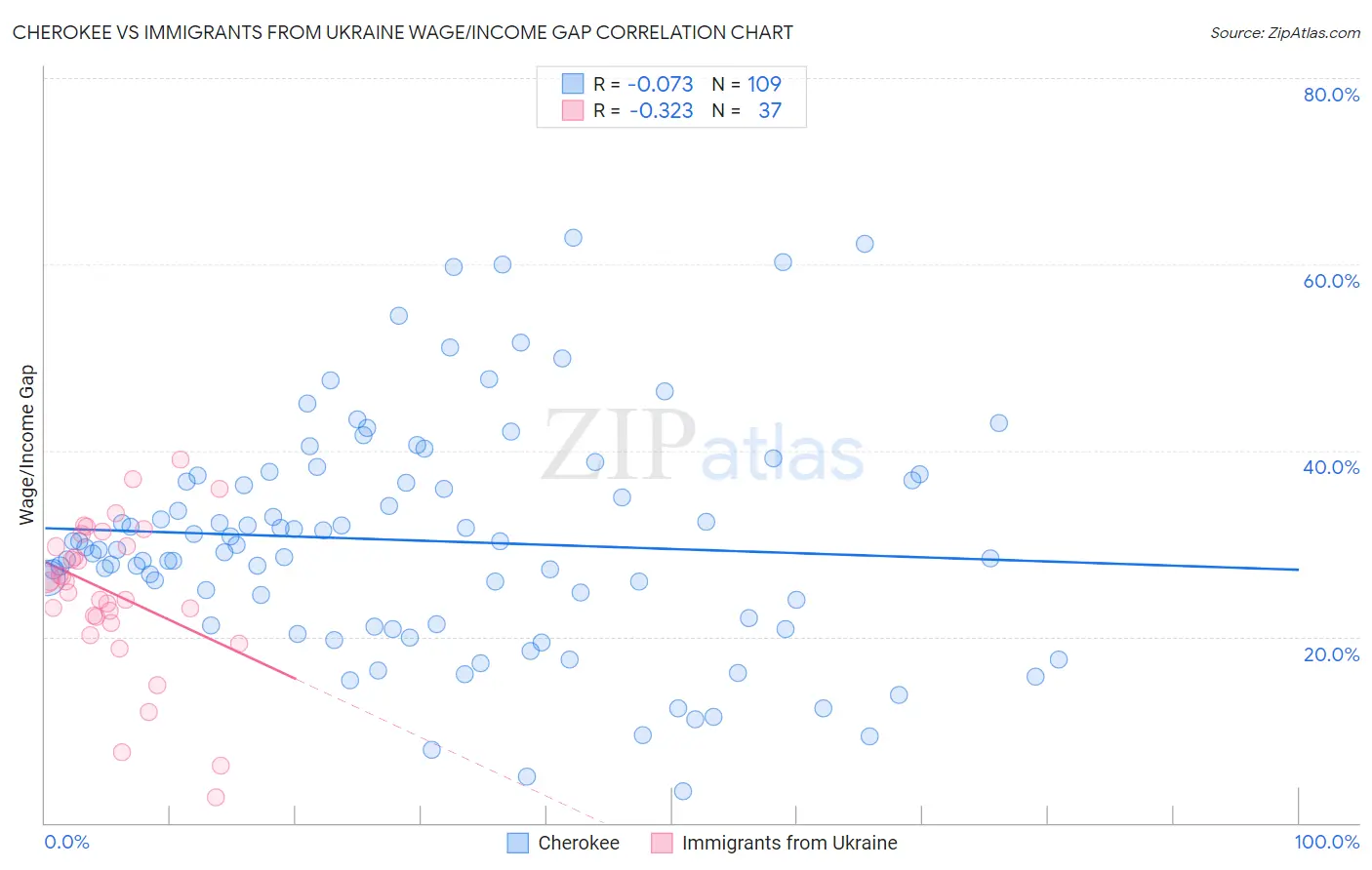 Cherokee vs Immigrants from Ukraine Wage/Income Gap