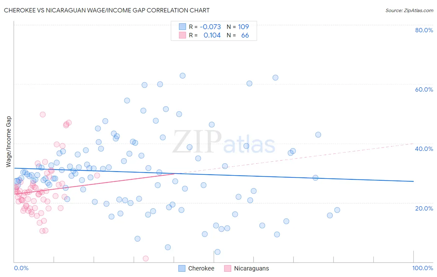 Cherokee vs Nicaraguan Wage/Income Gap