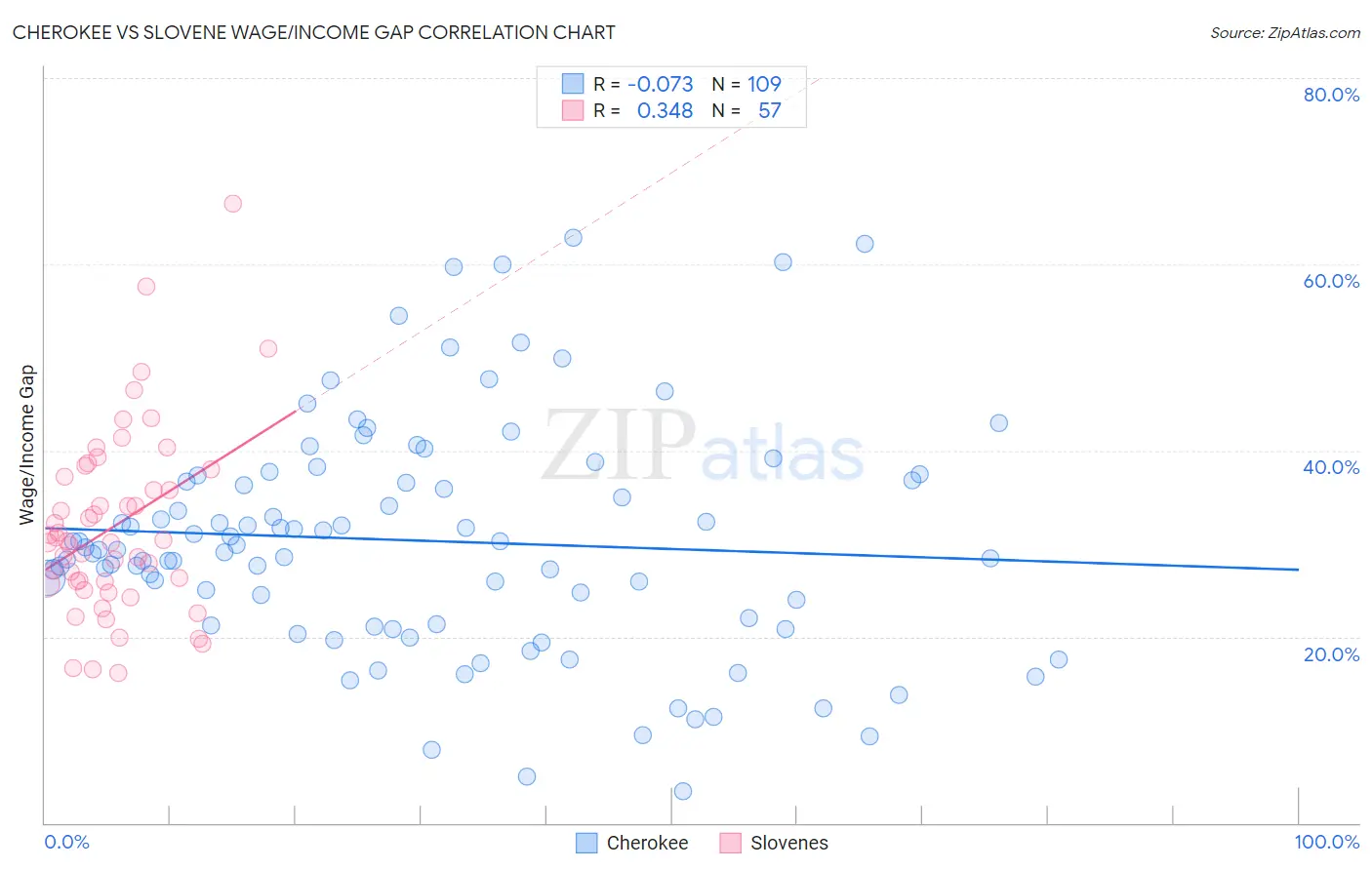 Cherokee vs Slovene Wage/Income Gap