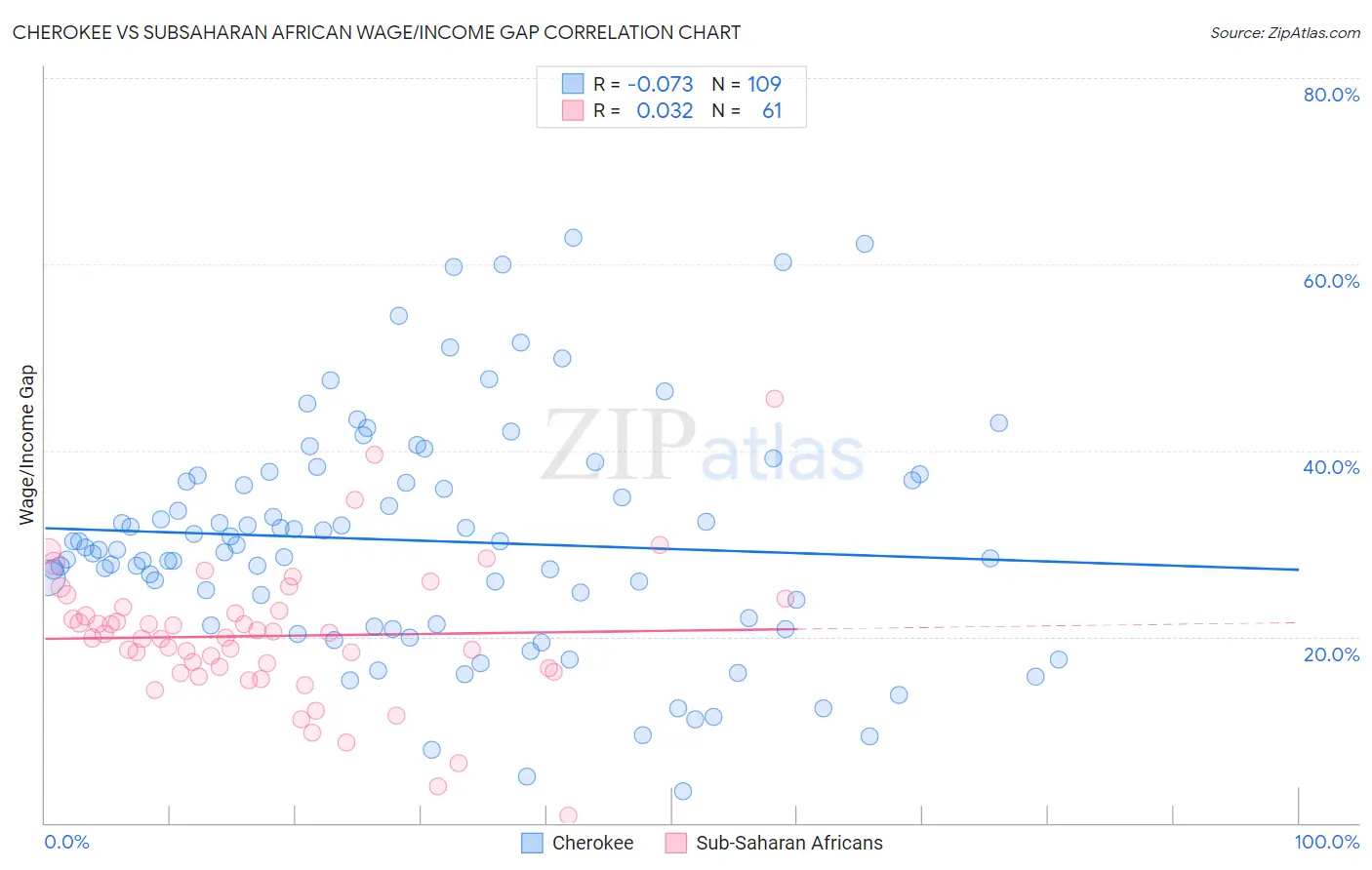 Cherokee vs Subsaharan African Wage/Income Gap