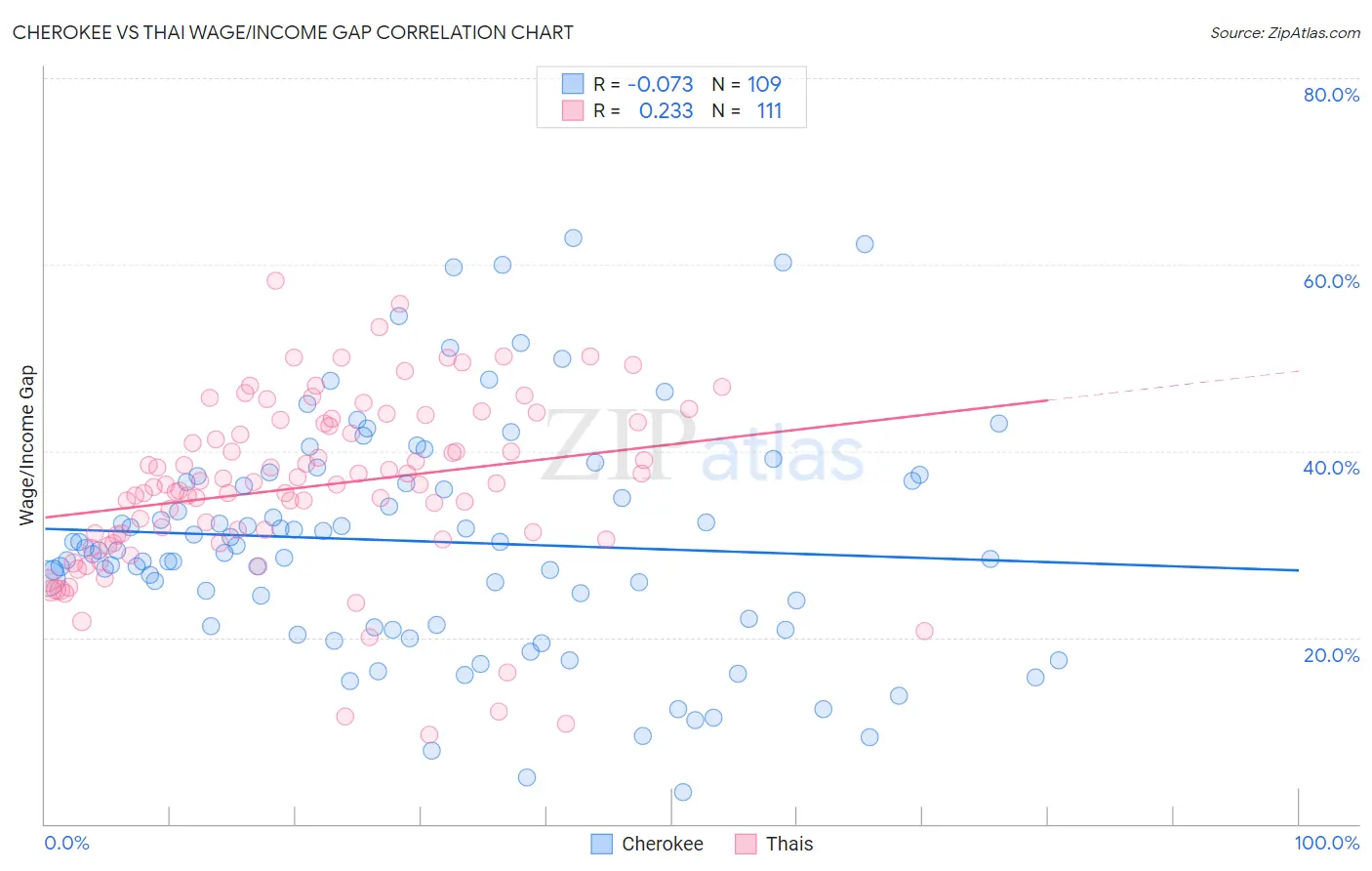 Cherokee vs Thai Wage/Income Gap