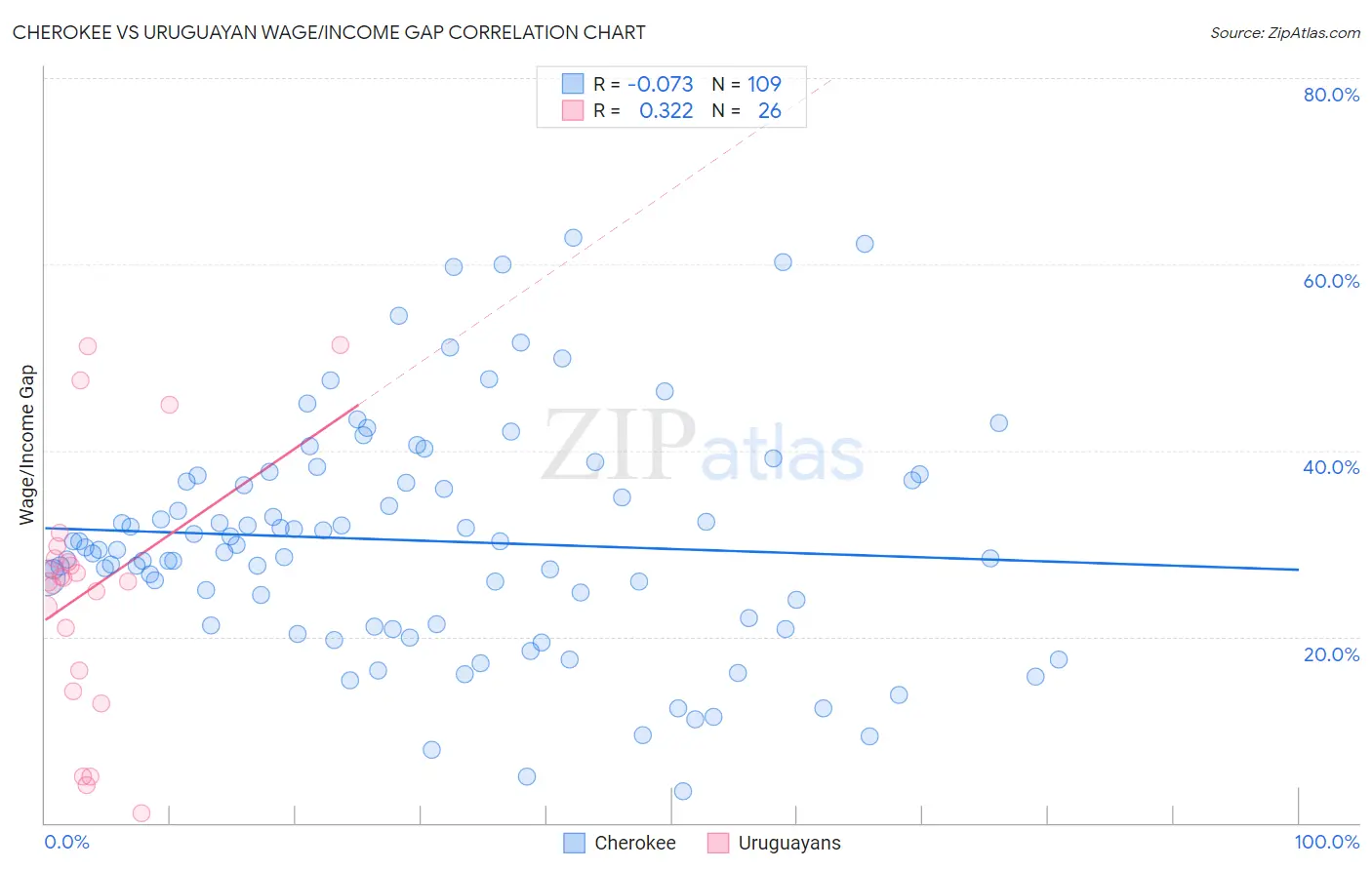 Cherokee vs Uruguayan Wage/Income Gap