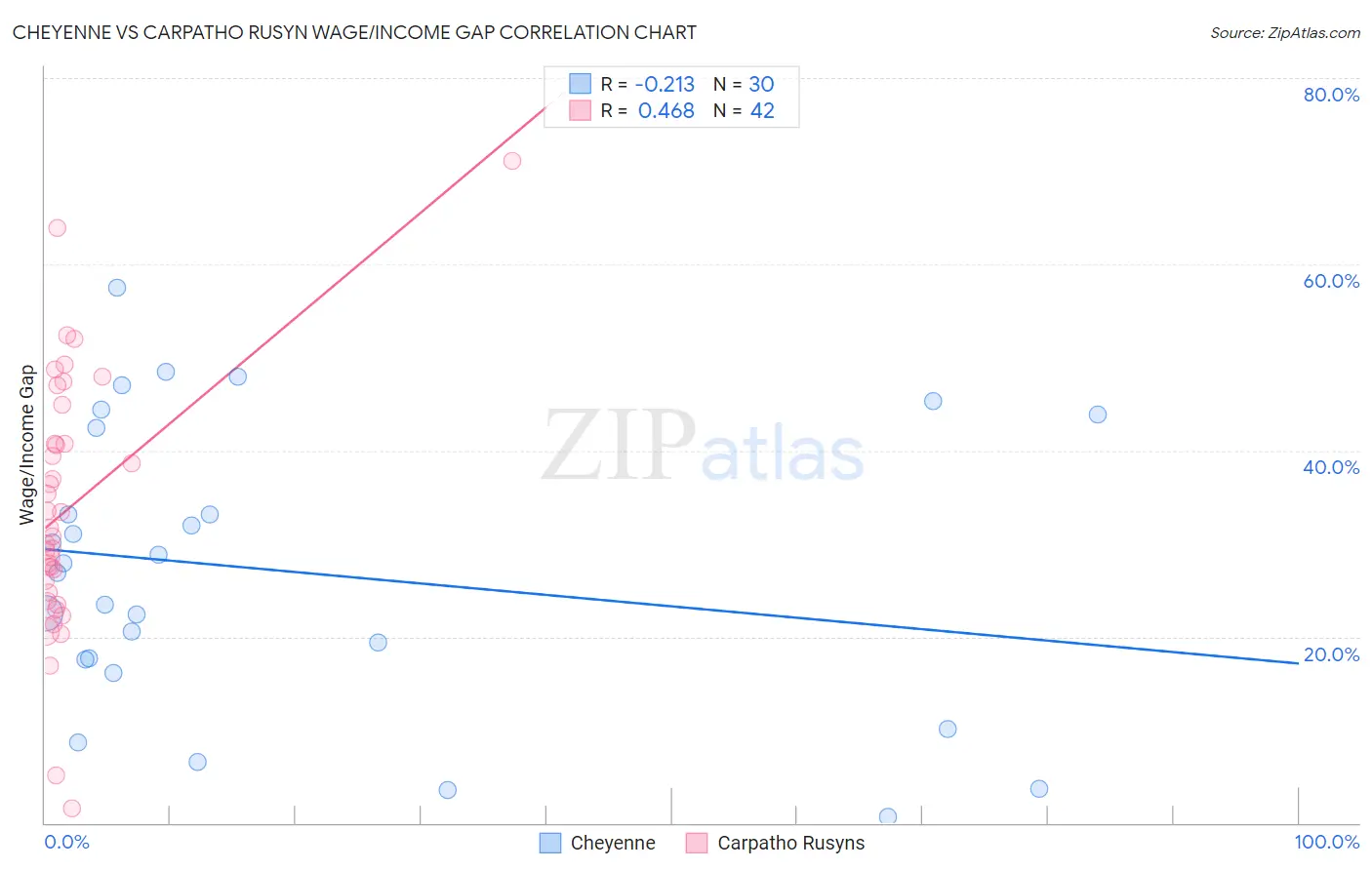 Cheyenne vs Carpatho Rusyn Wage/Income Gap