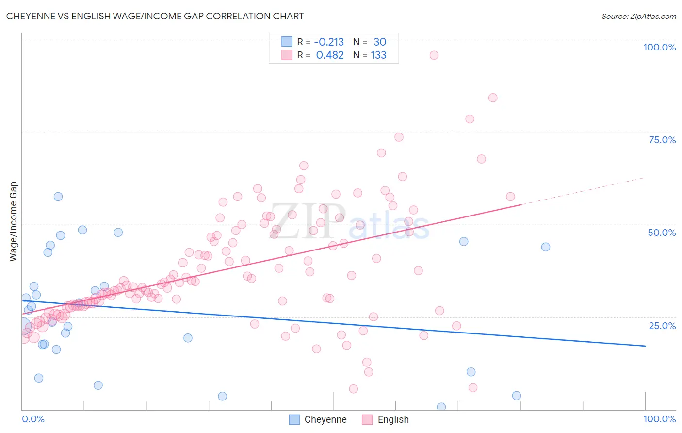 Cheyenne vs English Wage/Income Gap