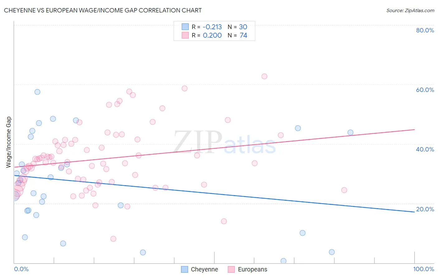 Cheyenne vs European Wage/Income Gap