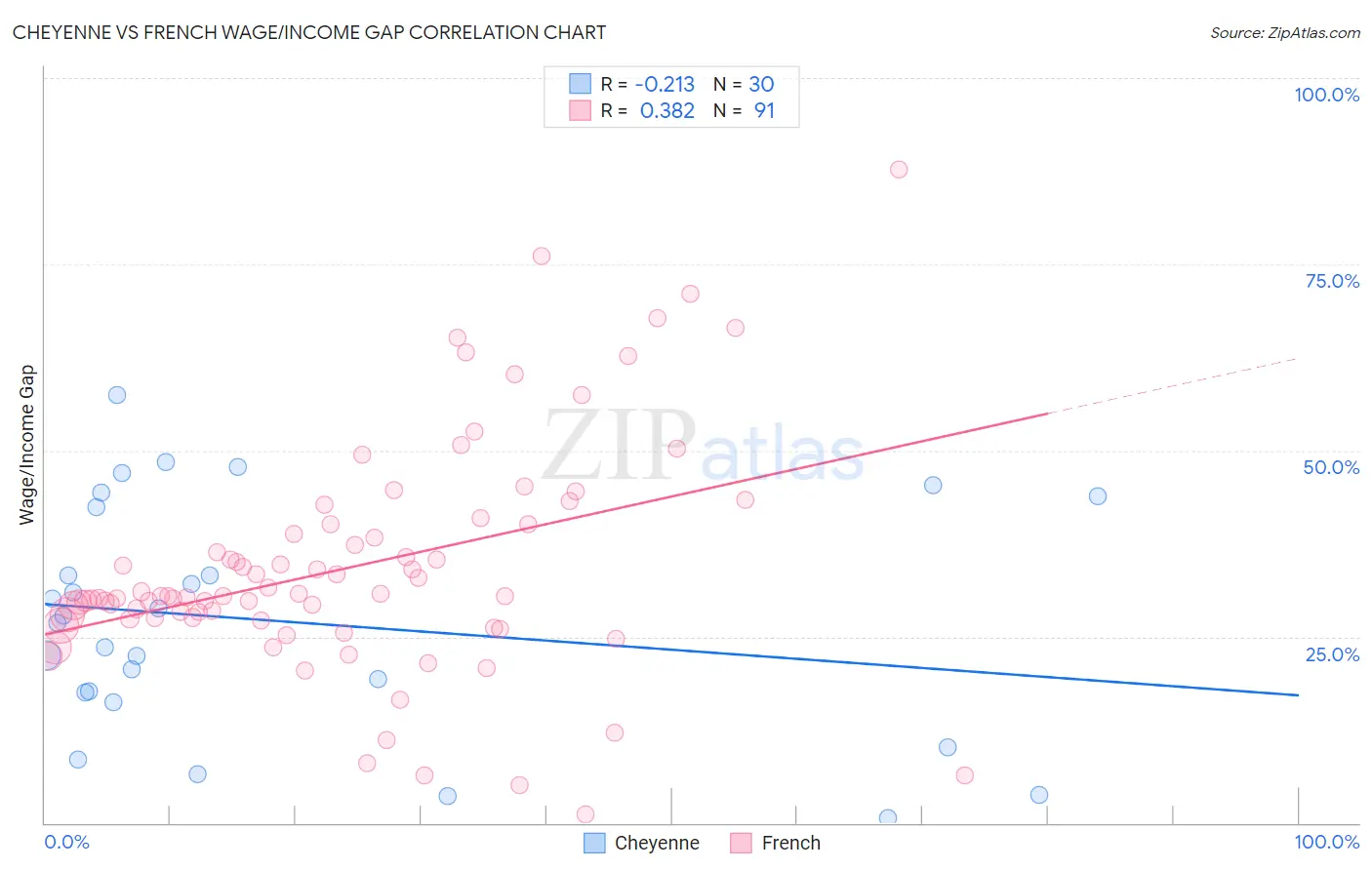 Cheyenne vs French Wage/Income Gap