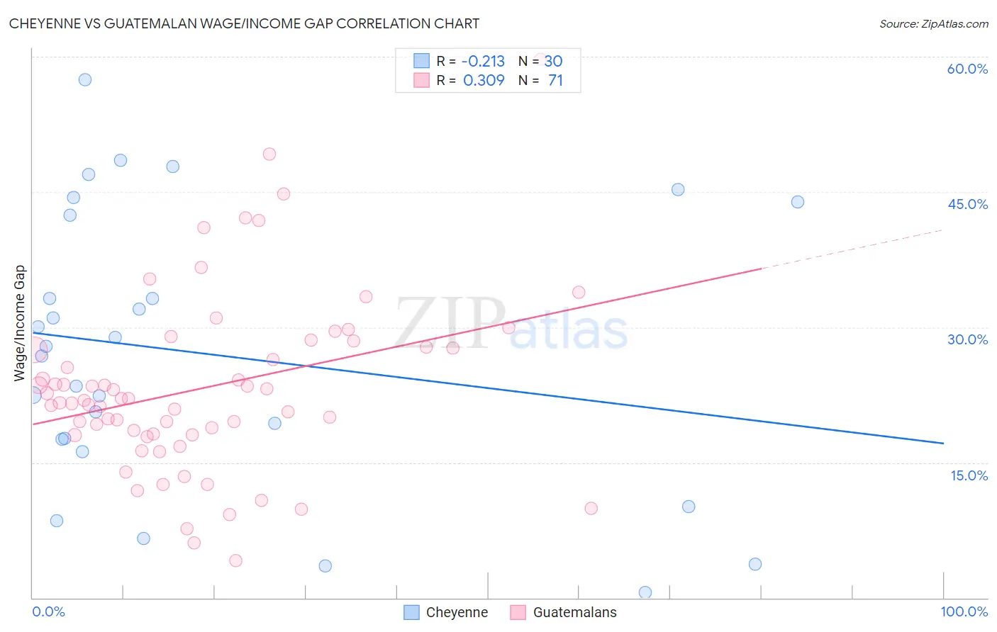 Cheyenne vs Guatemalan Wage/Income Gap