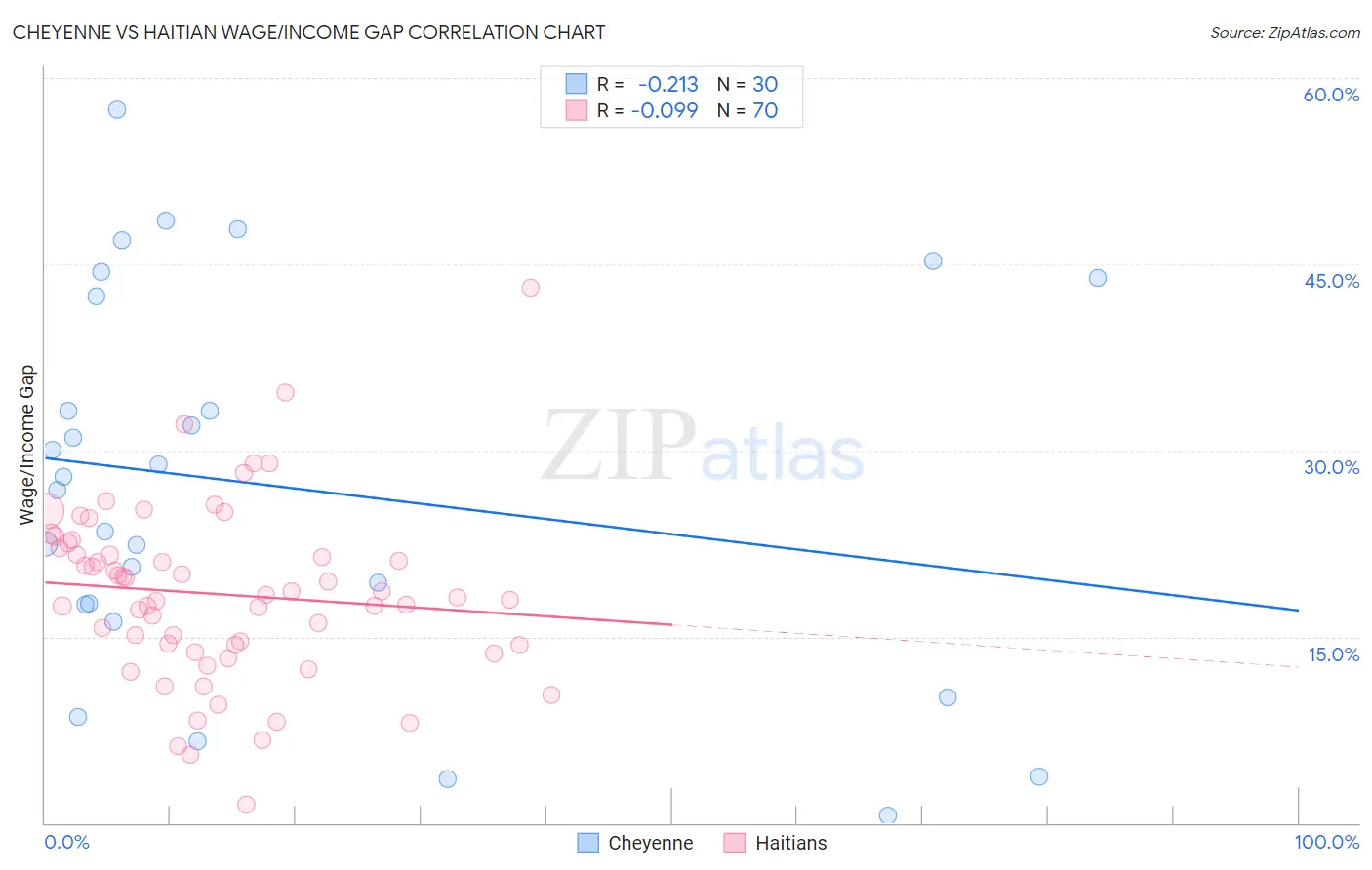 Cheyenne vs Haitian Wage/Income Gap