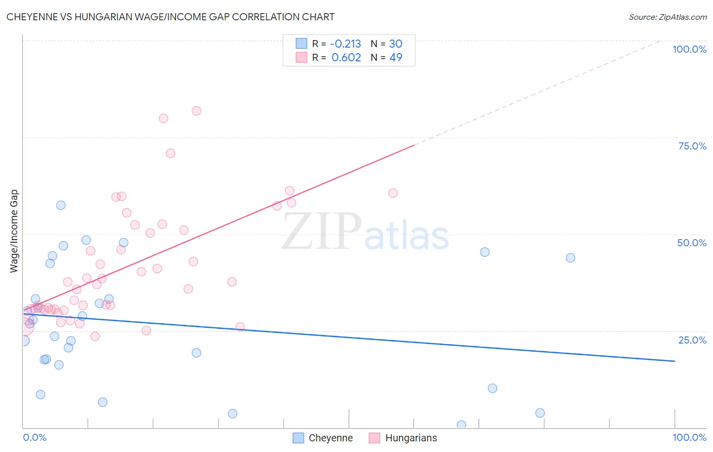 Cheyenne vs Hungarian Wage/Income Gap