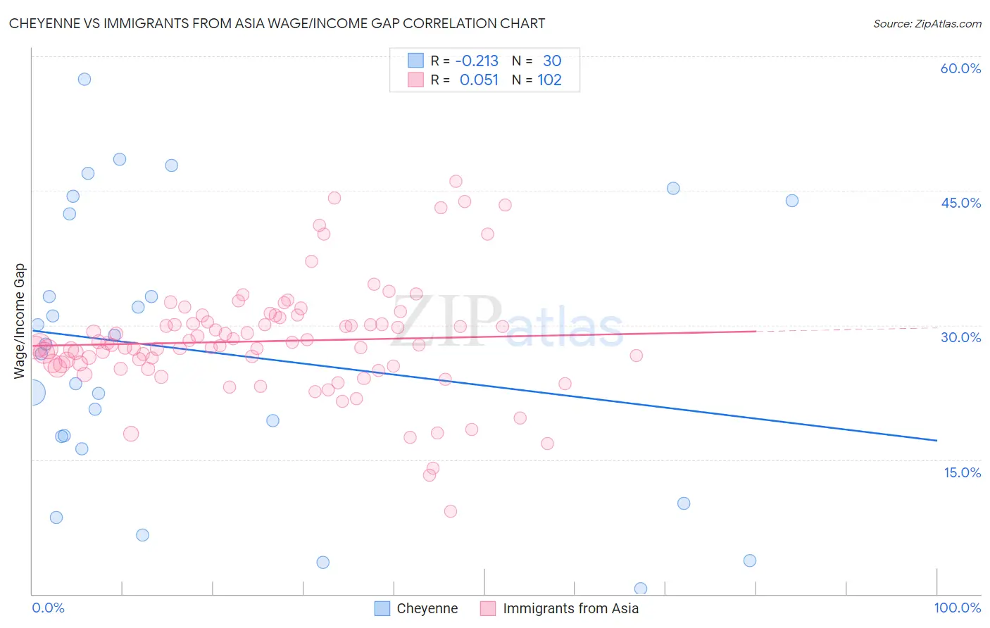 Cheyenne vs Immigrants from Asia Wage/Income Gap