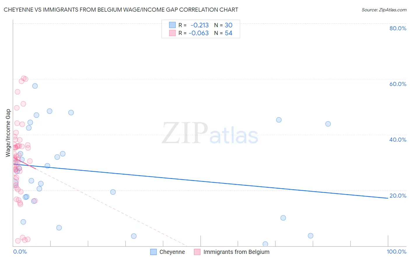 Cheyenne vs Immigrants from Belgium Wage/Income Gap