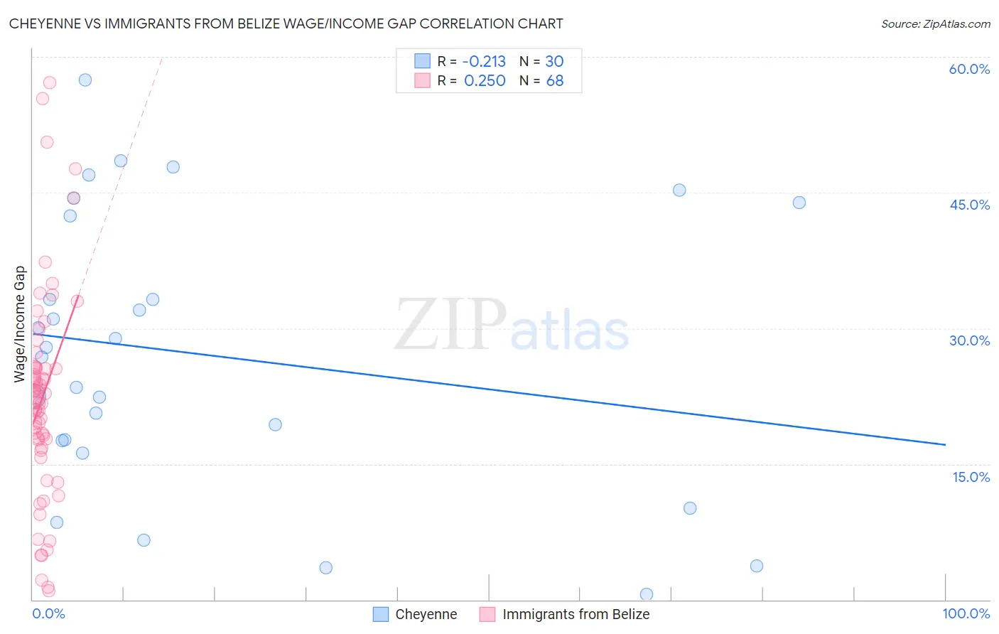 Cheyenne vs Immigrants from Belize Wage/Income Gap