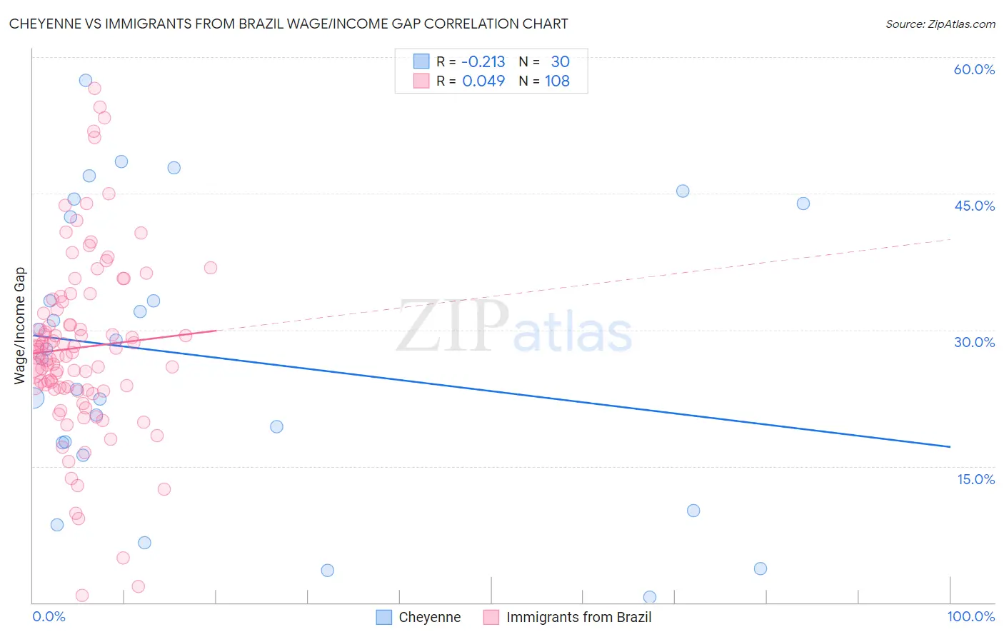 Cheyenne vs Immigrants from Brazil Wage/Income Gap