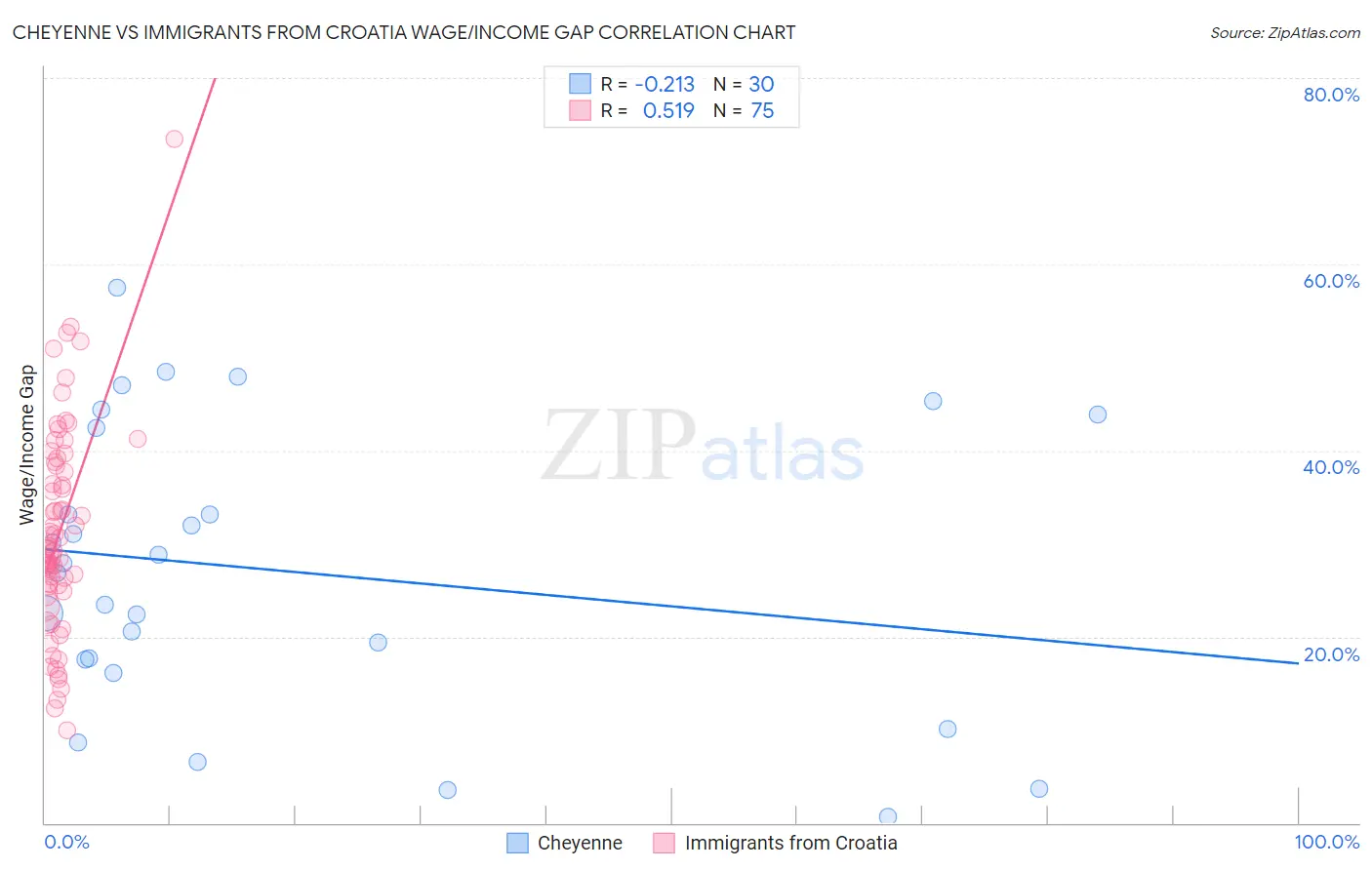 Cheyenne vs Immigrants from Croatia Wage/Income Gap