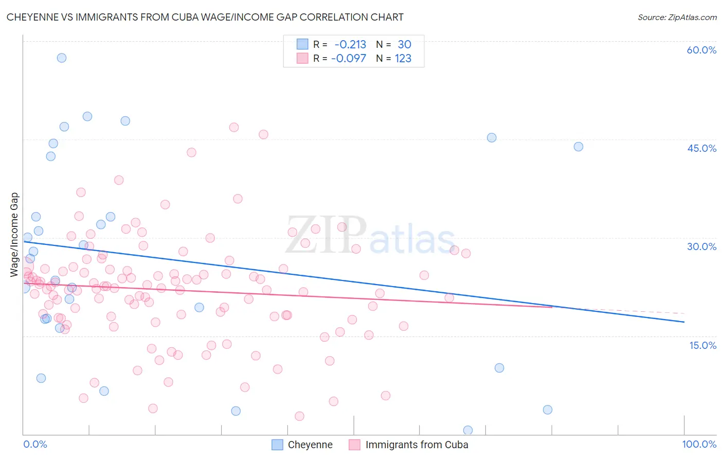 Cheyenne vs Immigrants from Cuba Wage/Income Gap