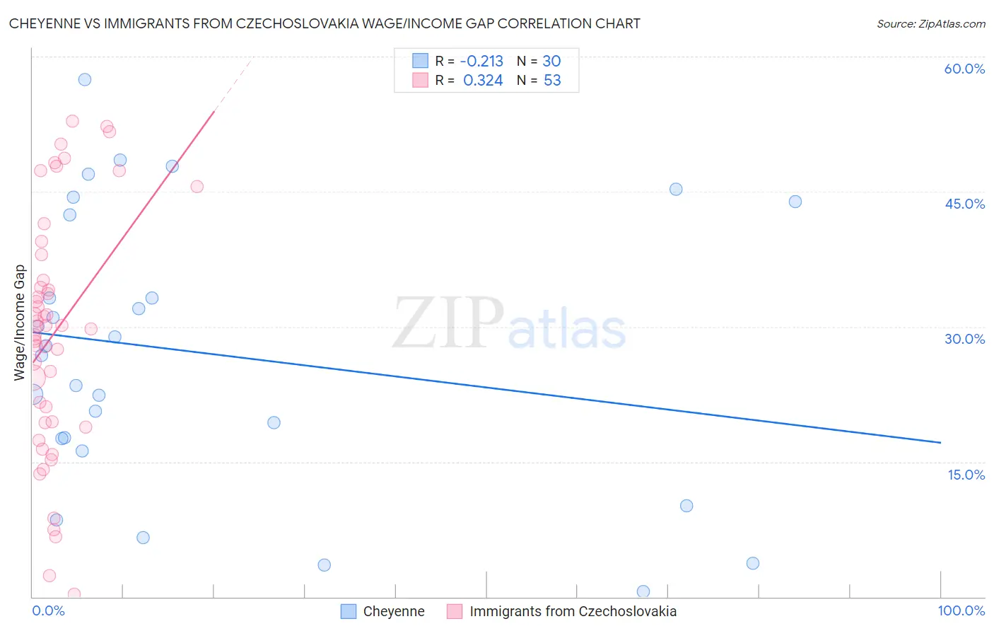 Cheyenne vs Immigrants from Czechoslovakia Wage/Income Gap