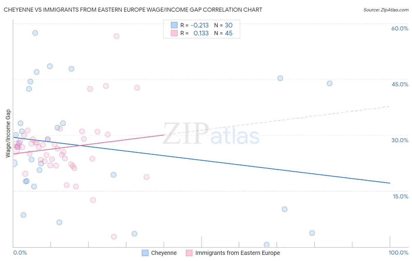 Cheyenne vs Immigrants from Eastern Europe Wage/Income Gap