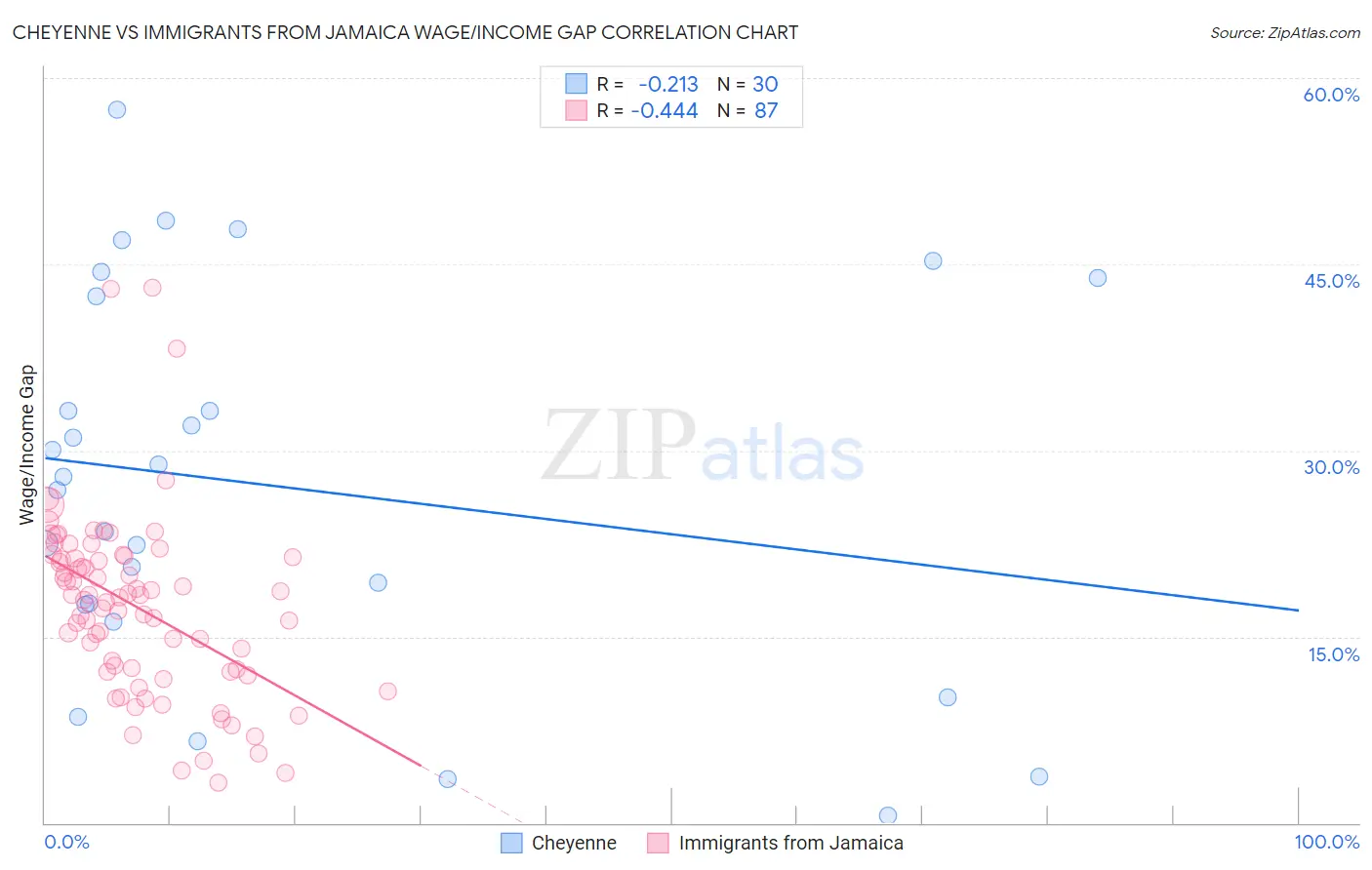 Cheyenne vs Immigrants from Jamaica Wage/Income Gap