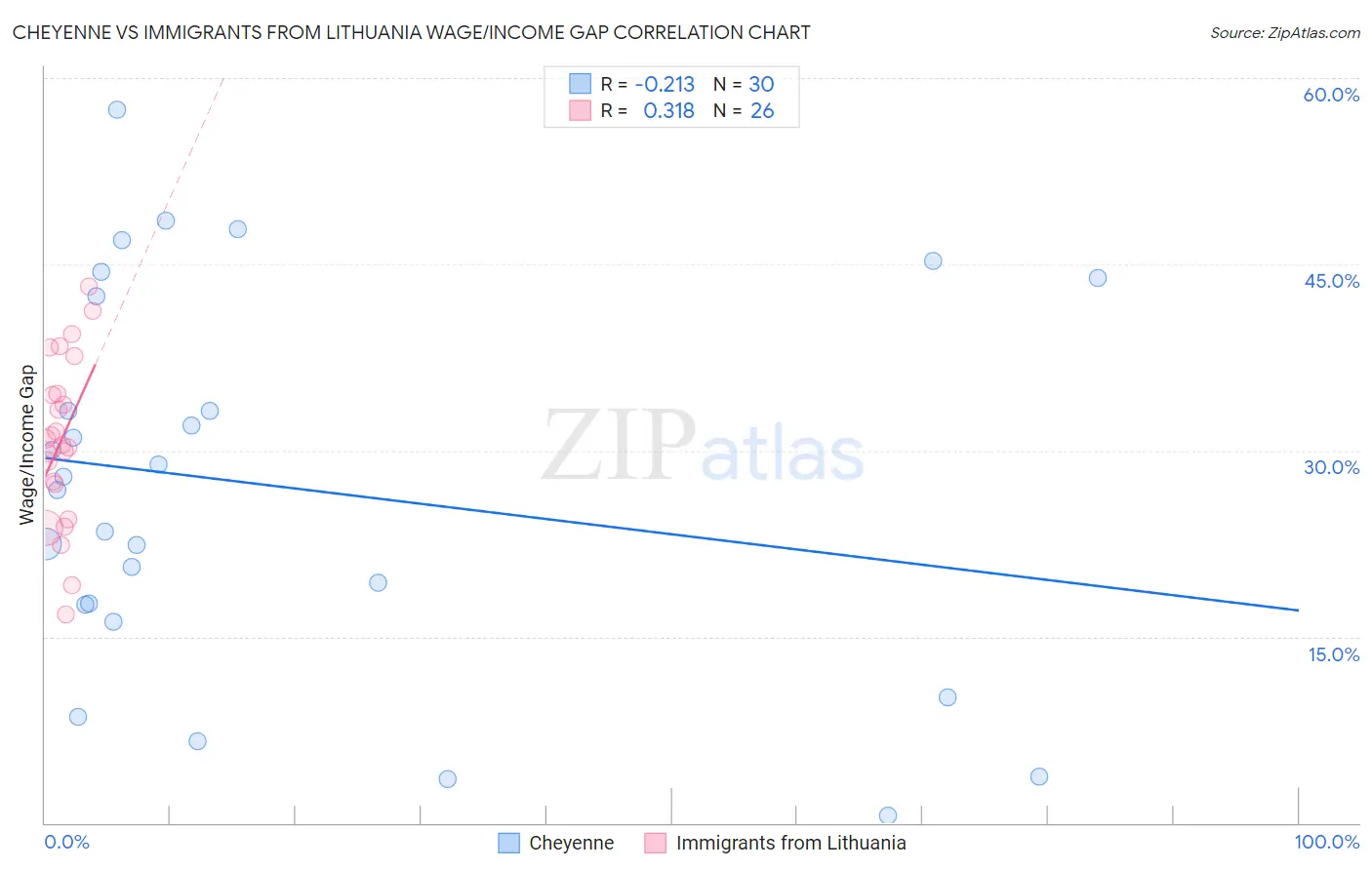 Cheyenne vs Immigrants from Lithuania Wage/Income Gap