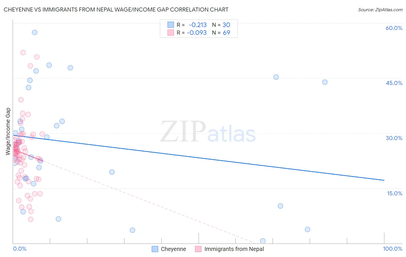 Cheyenne vs Immigrants from Nepal Wage/Income Gap