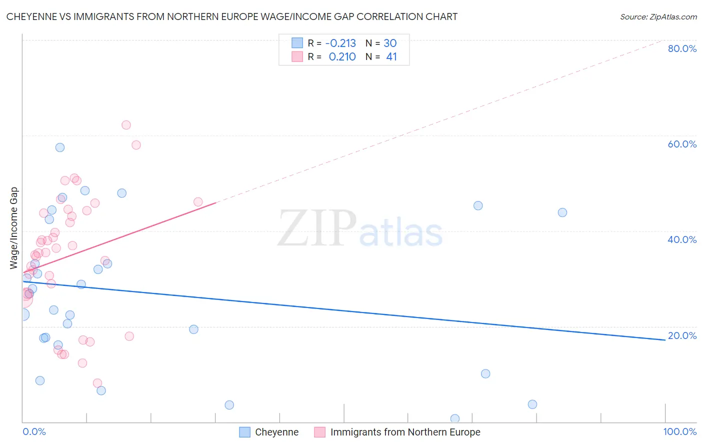 Cheyenne vs Immigrants from Northern Europe Wage/Income Gap