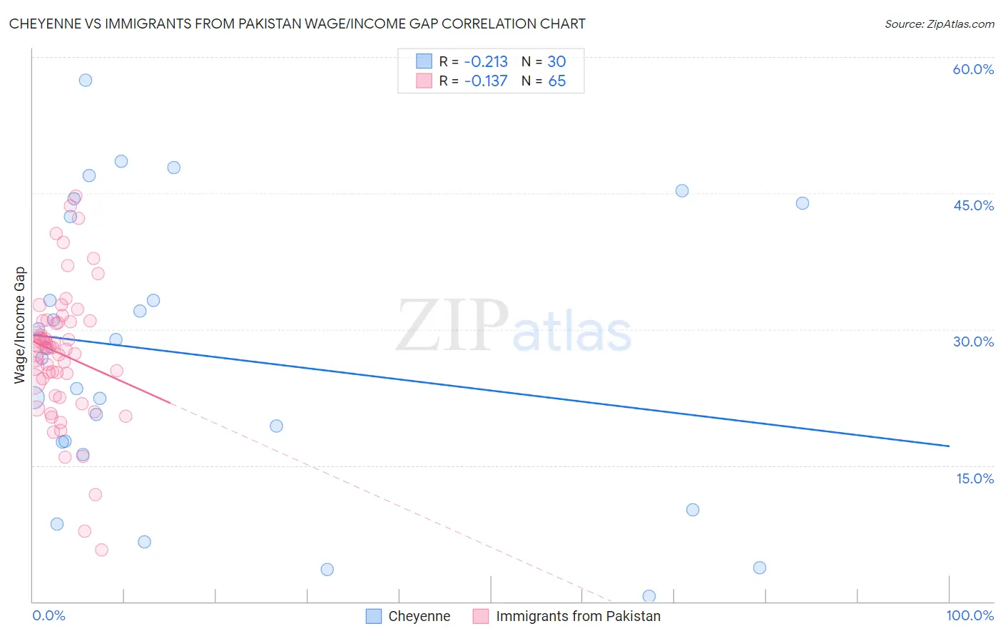 Cheyenne vs Immigrants from Pakistan Wage/Income Gap