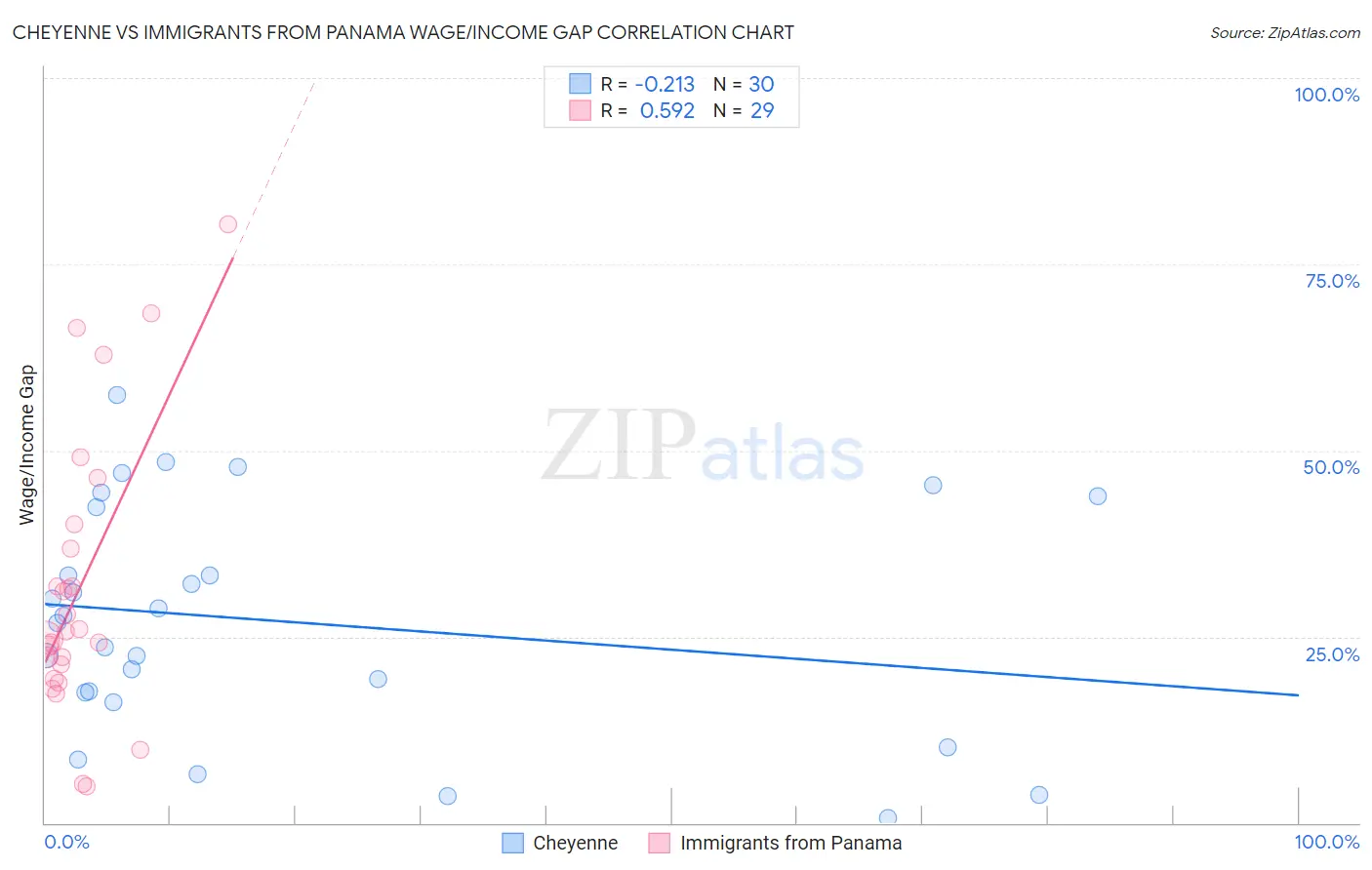 Cheyenne vs Immigrants from Panama Wage/Income Gap