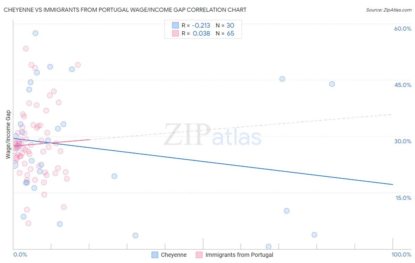 Cheyenne vs Immigrants from Portugal Wage/Income Gap