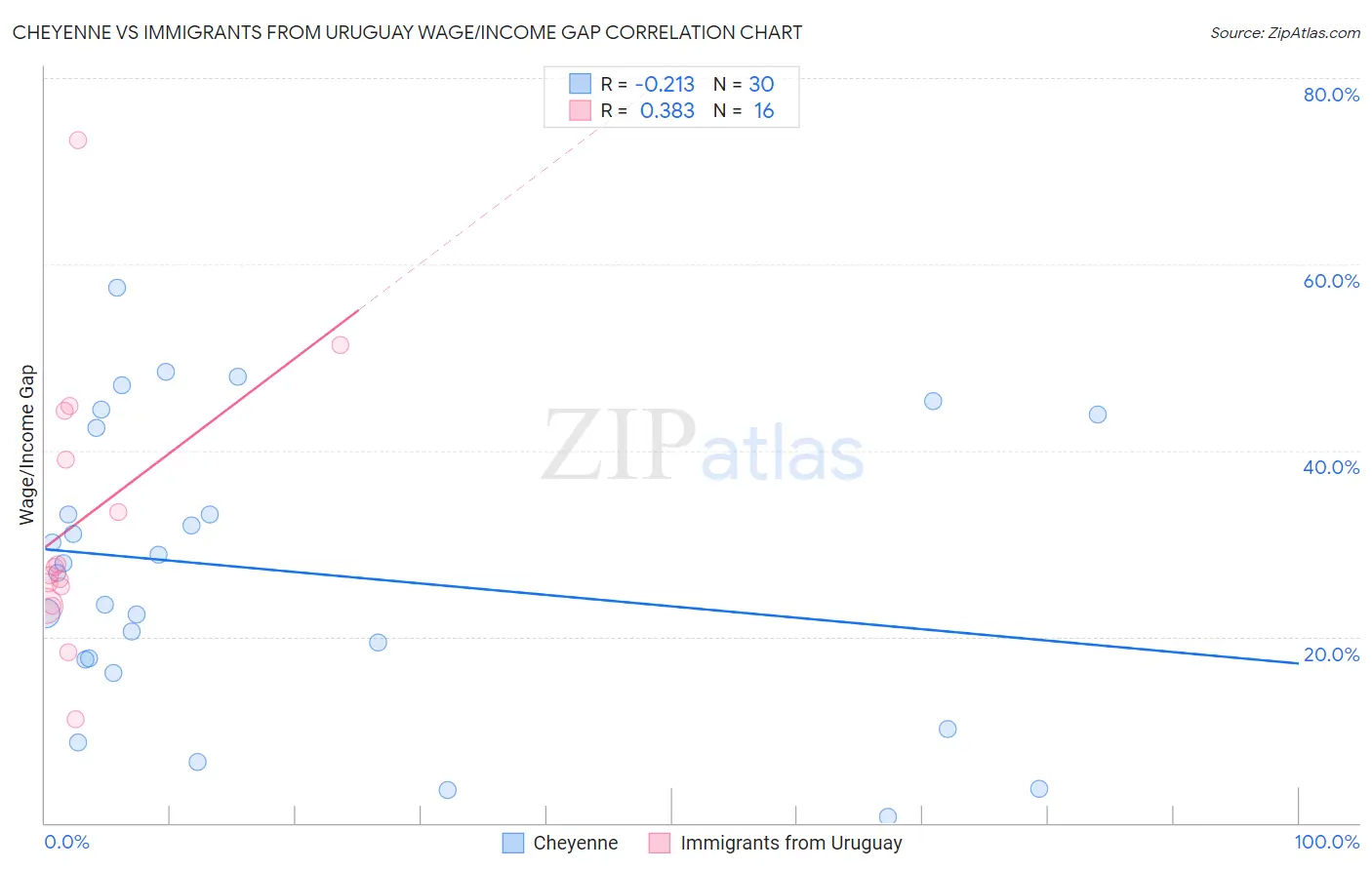 Cheyenne vs Immigrants from Uruguay Wage/Income Gap