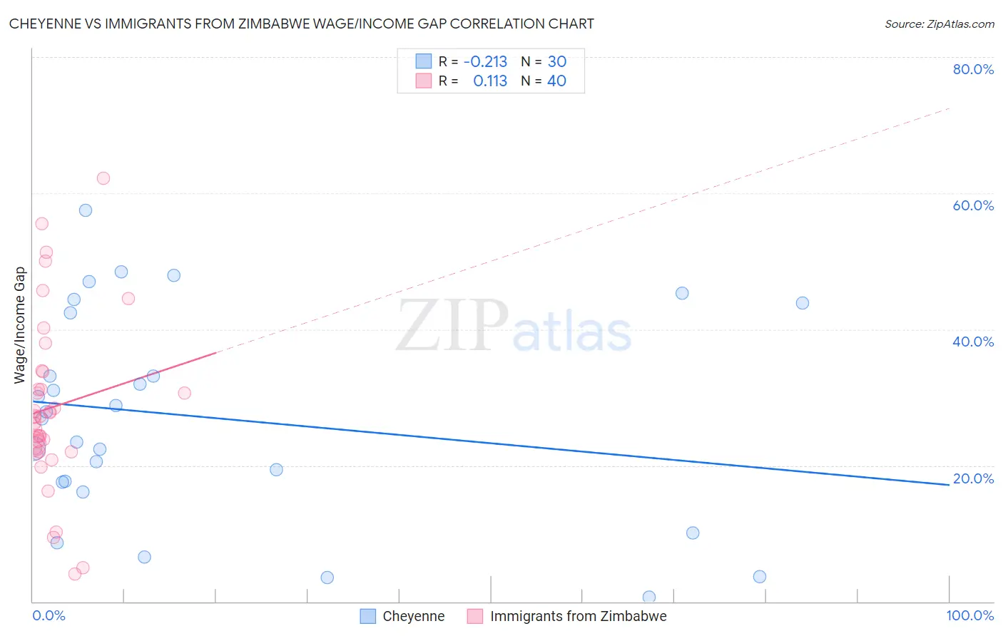 Cheyenne vs Immigrants from Zimbabwe Wage/Income Gap