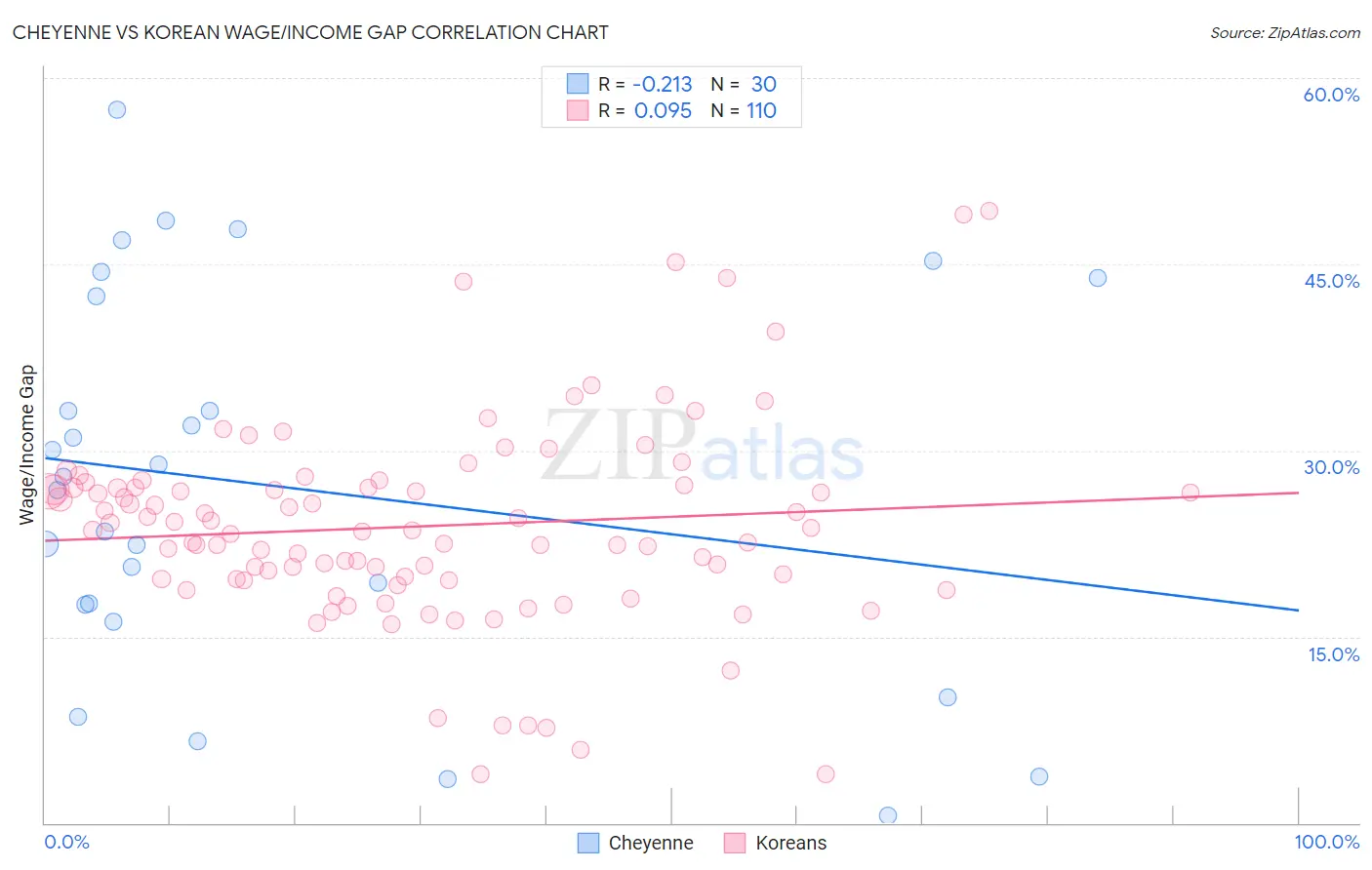 Cheyenne vs Korean Wage/Income Gap