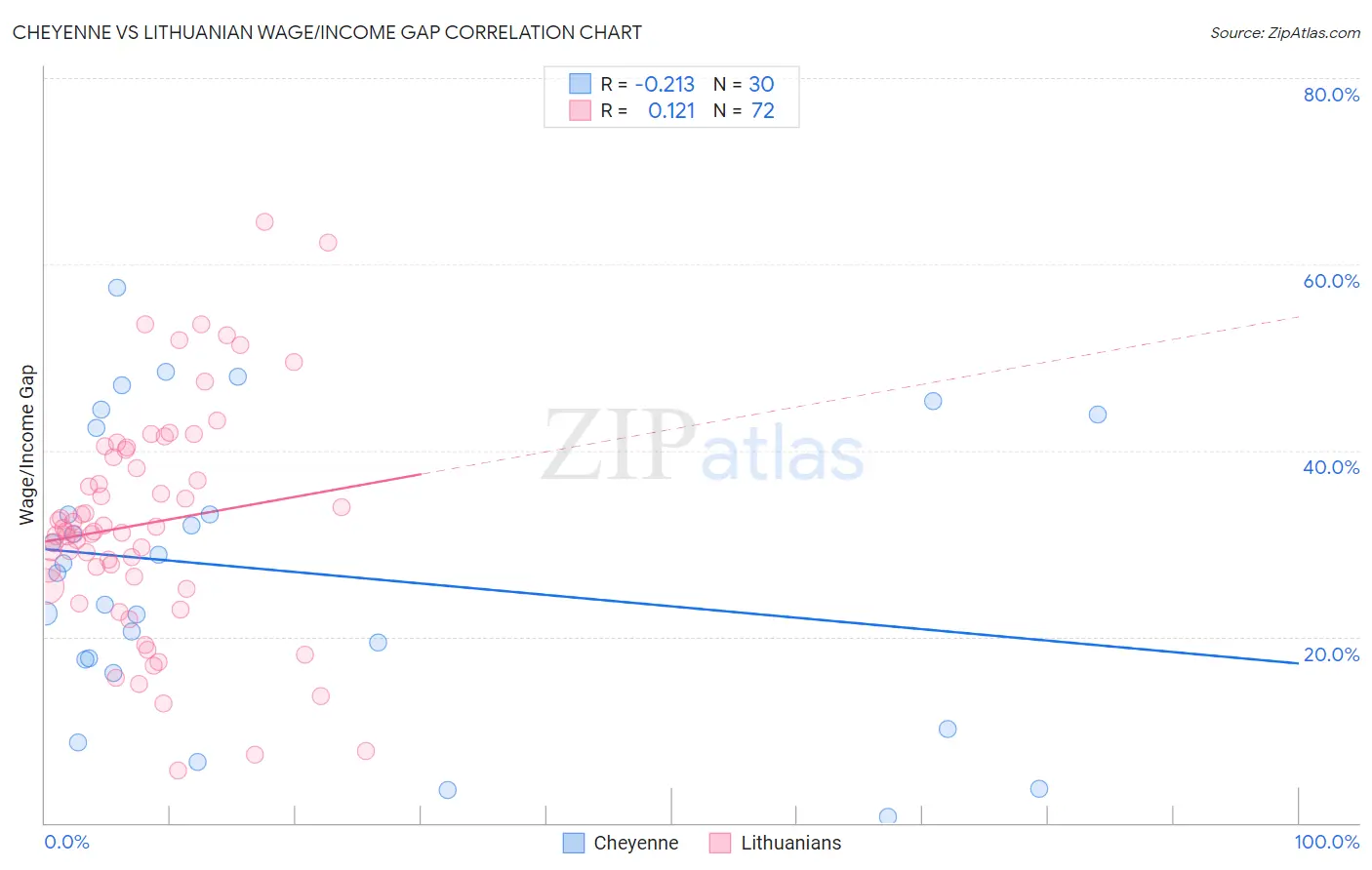 Cheyenne vs Lithuanian Wage/Income Gap