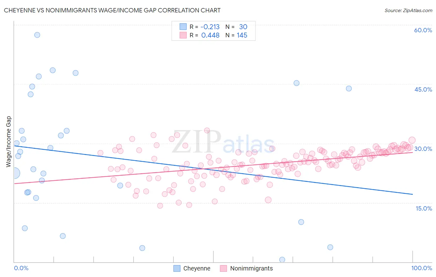 Cheyenne vs Nonimmigrants Wage/Income Gap