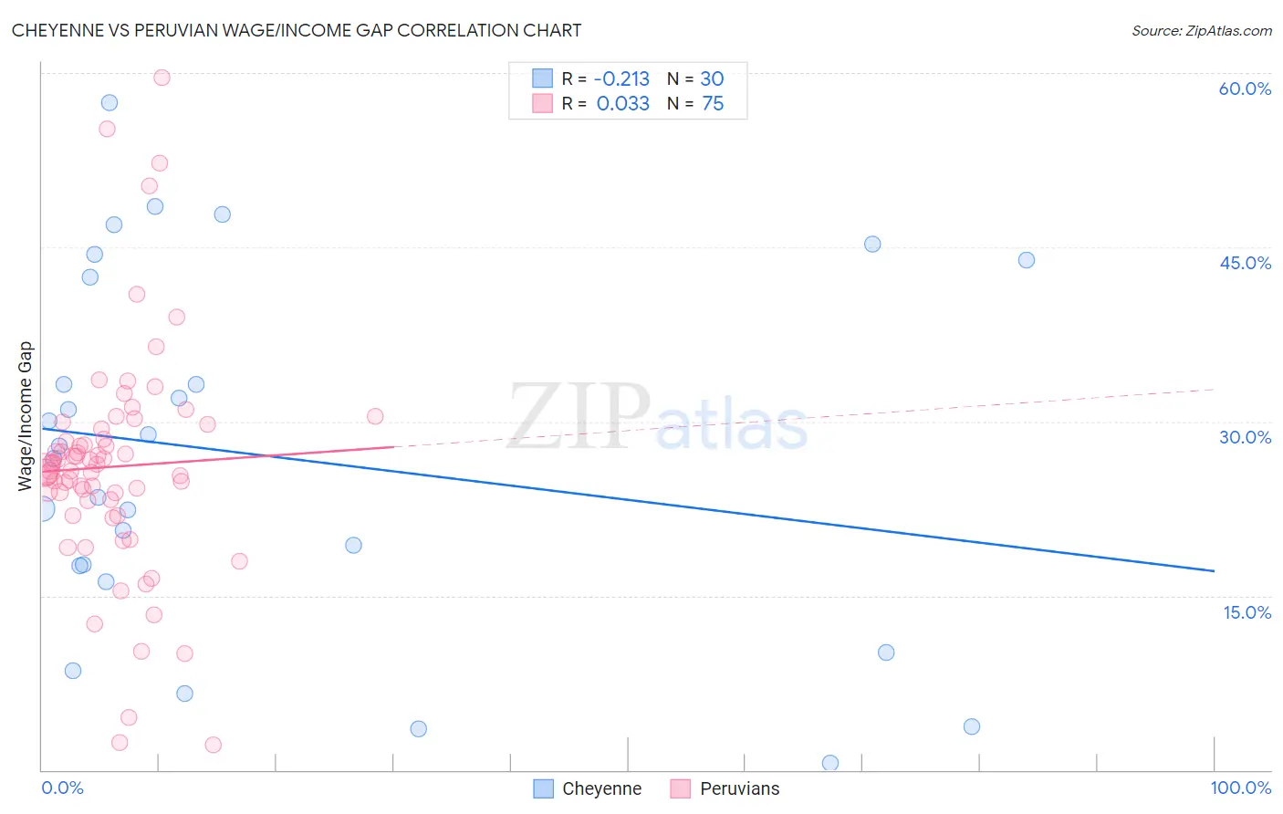 Cheyenne vs Peruvian Wage/Income Gap