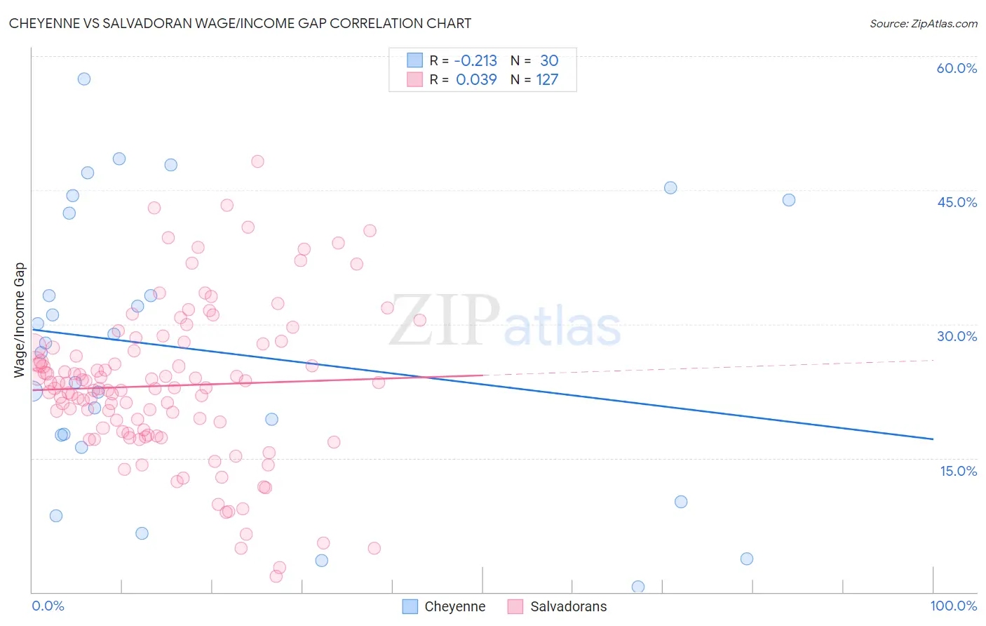 Cheyenne vs Salvadoran Wage/Income Gap