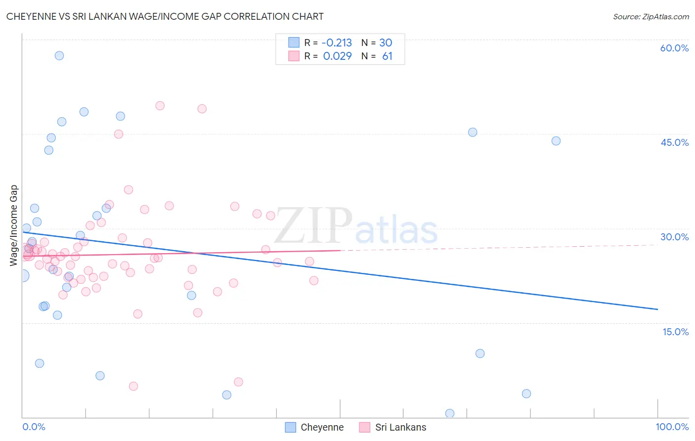 Cheyenne vs Sri Lankan Wage/Income Gap